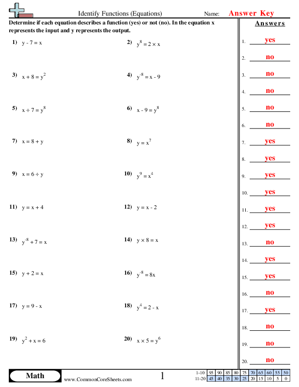  - identify-functions-equations worksheet