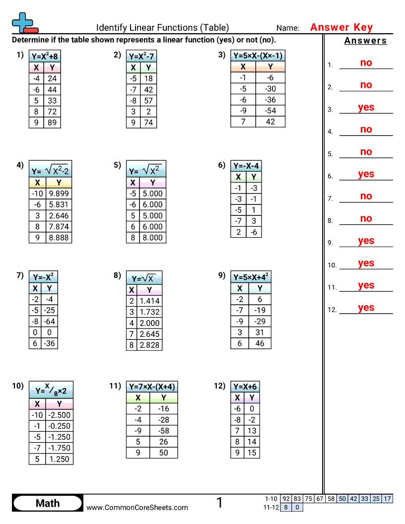 8f3 Worksheets - Identify Linear Functions (Table) worksheet