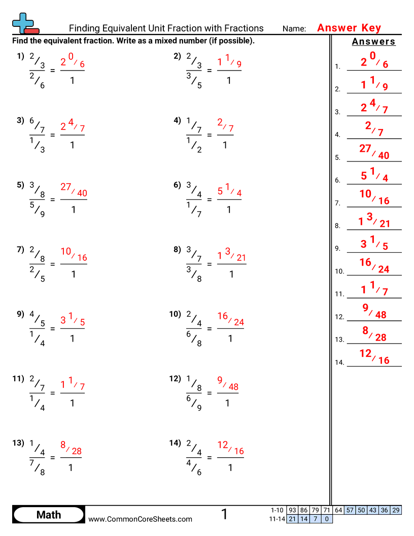 7th Grade Ratio Worksheets - finding-equivalent-unit-fraction-with-fractions worksheet